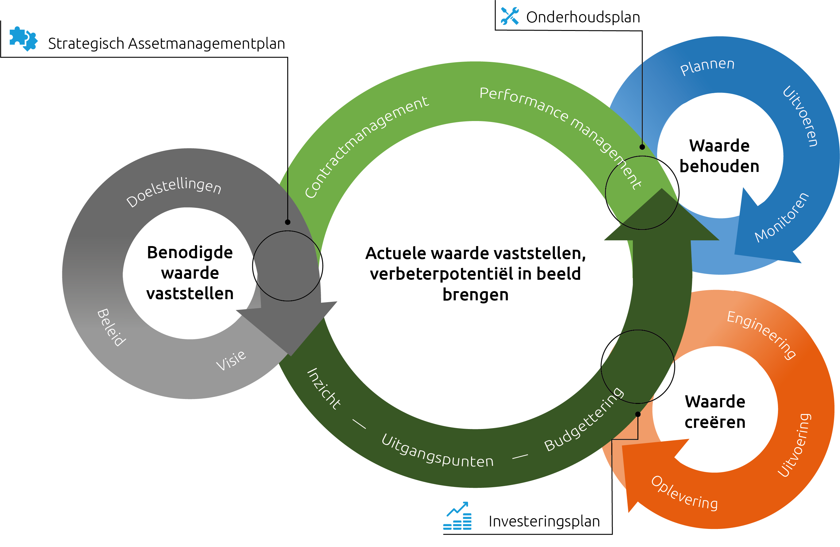 Asset management volgens de ISO55000
