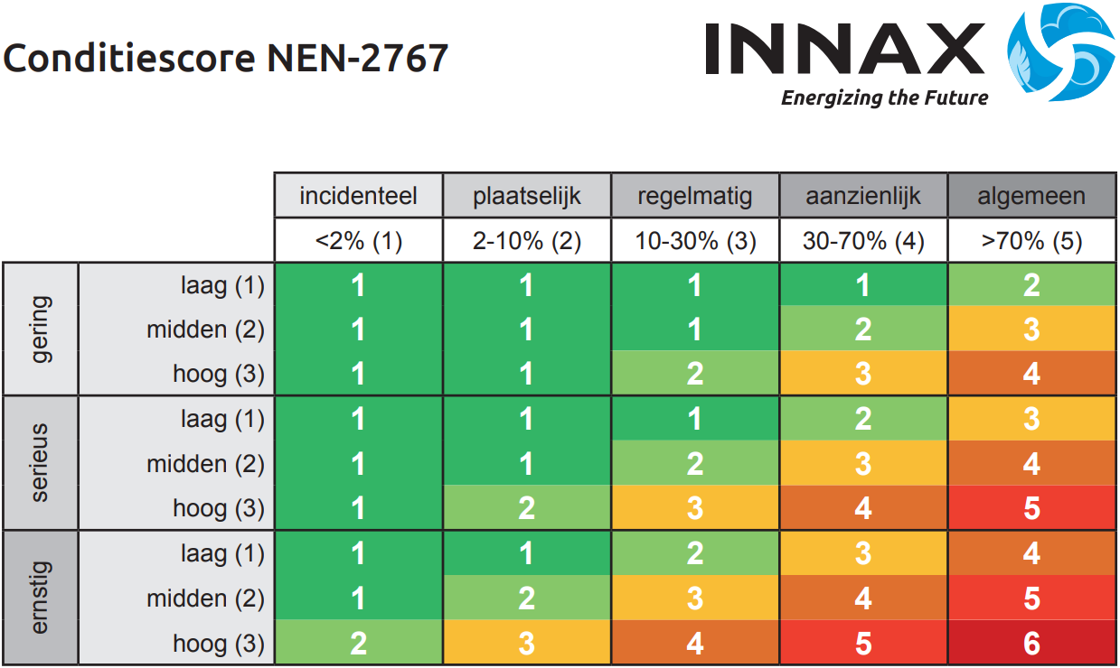 Kaart met alle scores die te behalen zijn in de conditiescore volgens de NEN2767