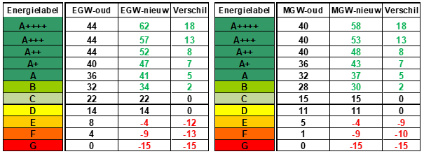 Oude vs. nieuwe WWS waardering energielabels