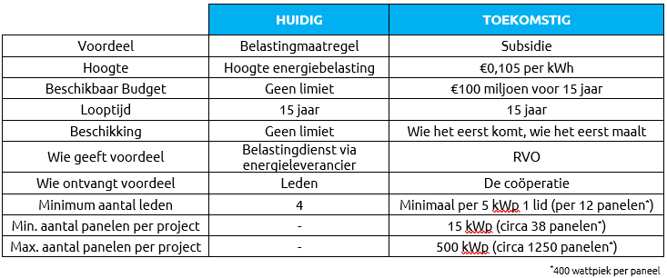 Wijzigingen postcoderoos