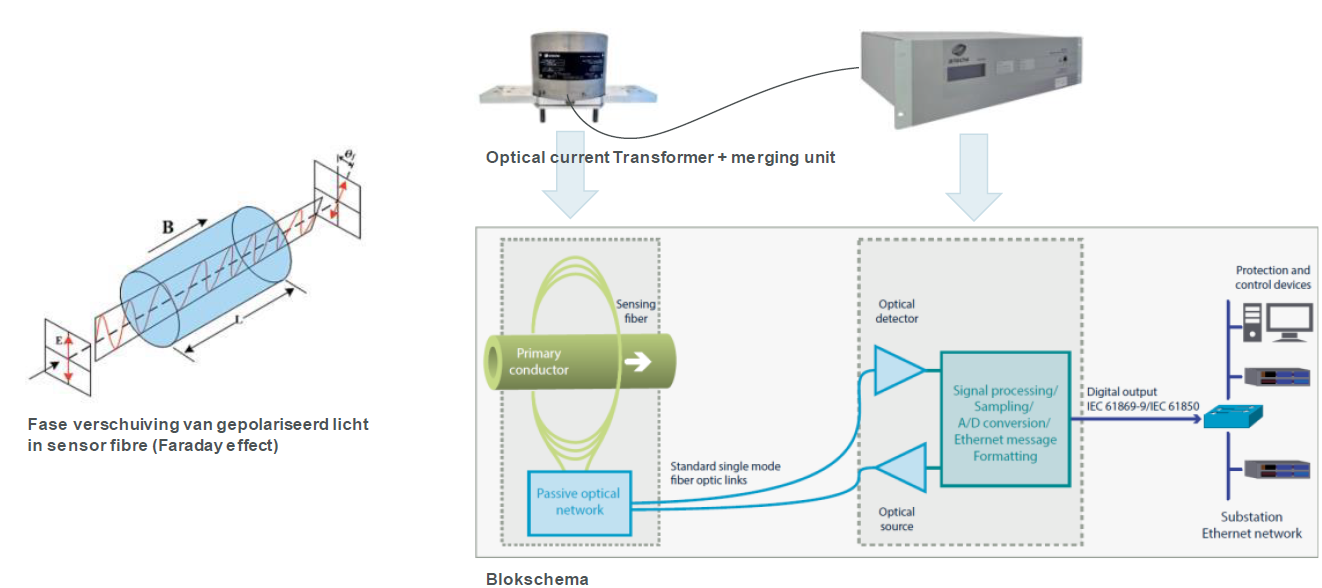 Figuur 1 - Meetprincipe (links) en opbouw van de apparatuur (rechts) zoals in de pilot toegepast