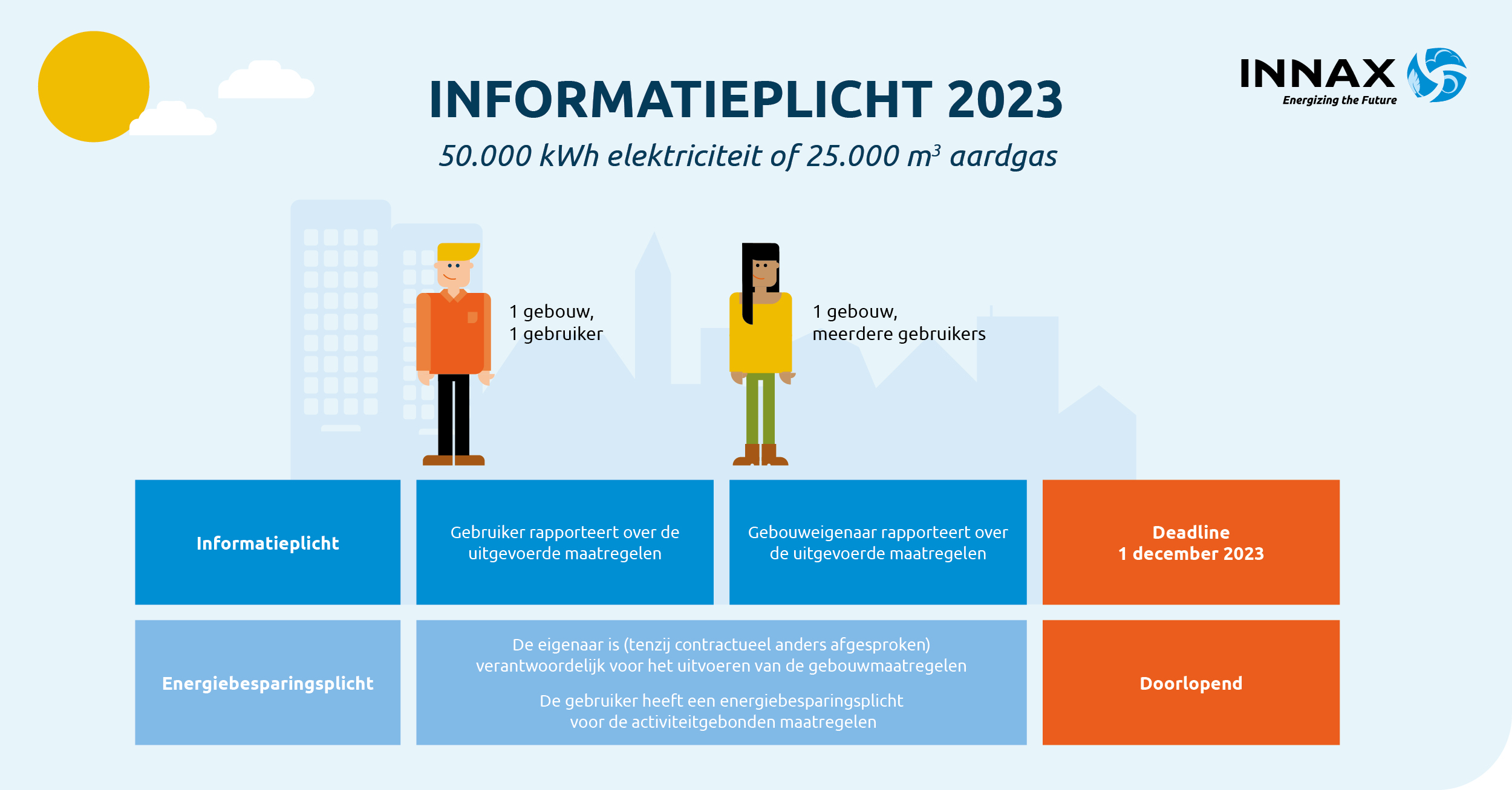 Een visueel beeld over de informatieplicht 2023. Daar worden twee situaties beschreven. Situatie 1: Eén gebouw één gebruiker. Bij één gebouw met één gebruiker is de gebruiker verantwoordelijk voor de verplichtingen. Als de gebruiker wordt aangesproken op de energie maatregelen in een gebouw dat niet in eigendom is, dan treedt de gebruiker in overleg met de eigenaar. De maatregelen waarvoor de huurder verantwoordelijk is worden door de huurder genomen. Situatie 2: Eén kantoorgebouw met meerdere gebruikers. Bij een kantoorgebouw met meerdere huurders is de eigenaar van het pand verantwoordelijk. Dit is degene die het mogelijk maakt dat activiteiten in het gebouw plaatsvinden; een gebruiker kan alleen van het gebouw gebruik maken als hij een contract heeft met de eigenaar.