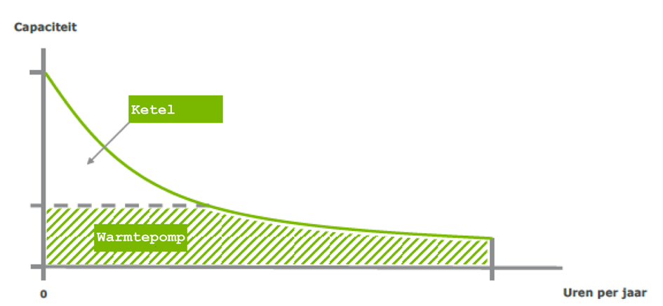 Belastingduurkromme blokverwarming