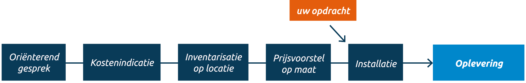 Stappenplan meetbedrijf tussenmeters INNAX: Orienterend Gesprek, Inventarisatie op locatie, aanbod op maat, opdracht, Installatie en Inrichting systemen, oplevering tussenmeter