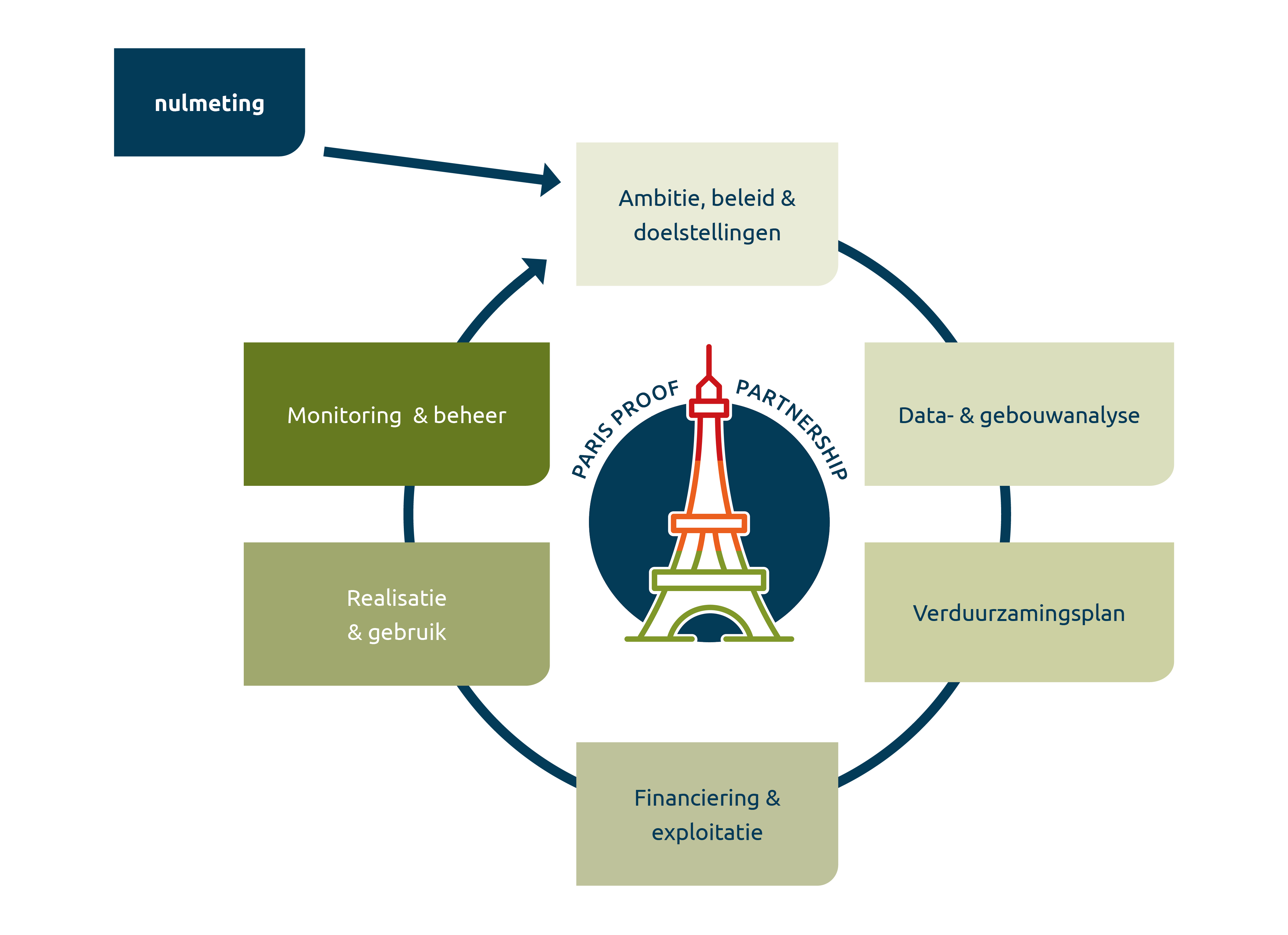 Het proces van het Paris Proof Partnership